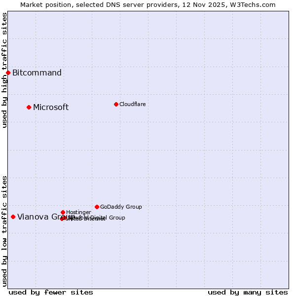 Market position of Microsoft vs. Vianova Group vs. Bitcommand