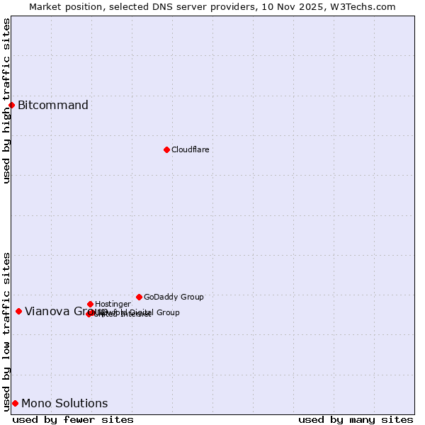 Market position of Vianova Group vs. Mono Solutions vs. Bitcommand
