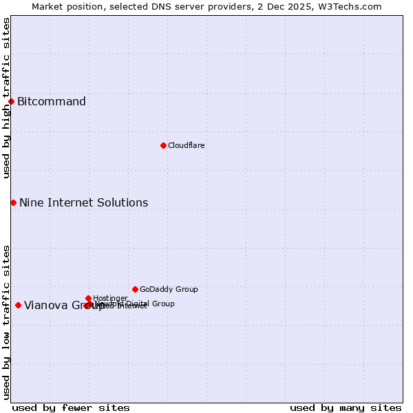Market position of Vianova Group vs. Nine Internet Solutions vs. Bitcommand