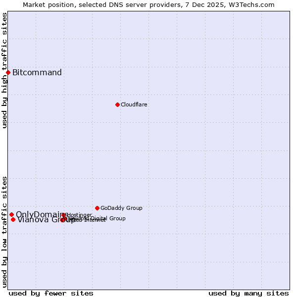 Market position of Vianova Group vs. OnlyDomains vs. Bitcommand