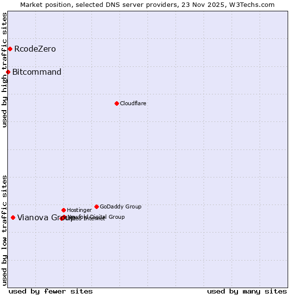 Market position of Vianova Group vs. RcodeZero vs. Bitcommand