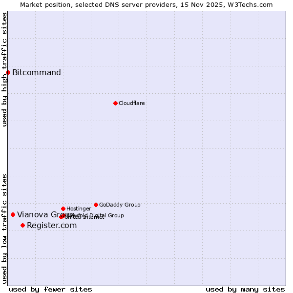 Market position of Register.com vs. Vianova Group vs. Bitcommand