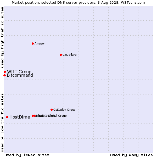 Market position of HostDime vs. WIIT Group vs. Bitcommand