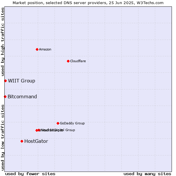 Market position of HostGator vs. WIIT Group vs. Bitcommand