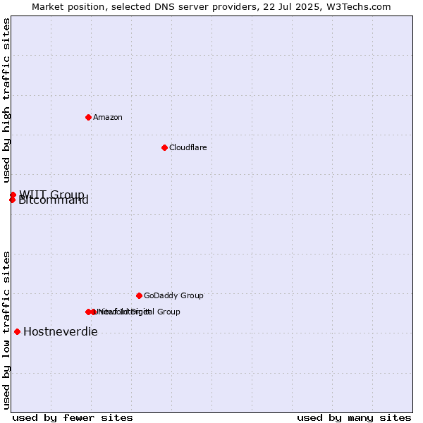 Market position of Hostneverdie vs. WIIT Group vs. Bitcommand