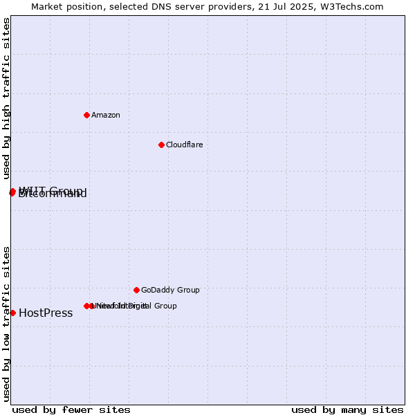 Market position of WIIT Group vs. HostPress vs. Bitcommand
