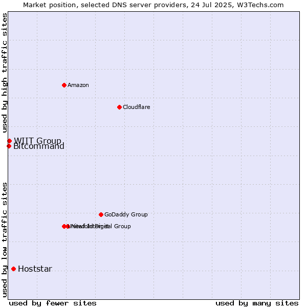 Market position of Hoststar vs. WIIT Group vs. Bitcommand