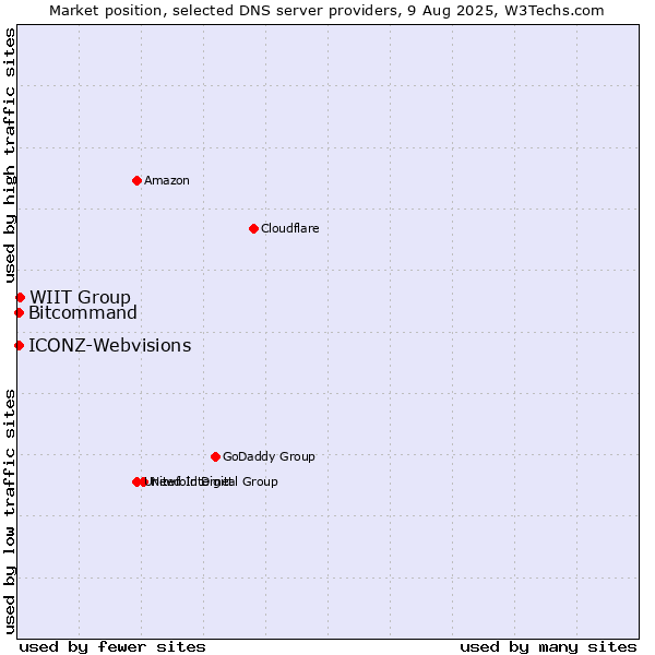 Market position of WIIT Group vs. Bitcommand vs. ICONZ-Webvisions