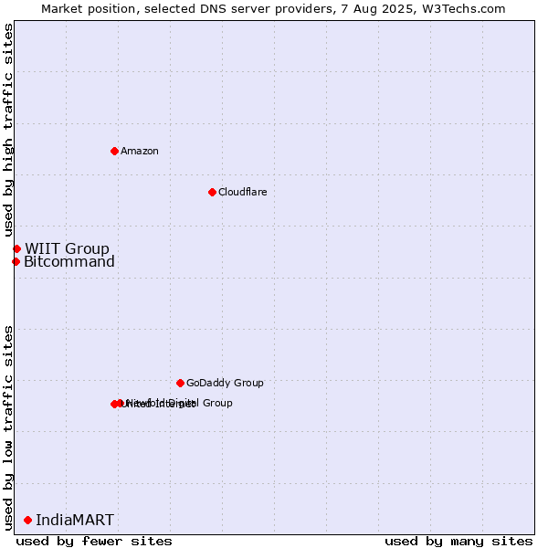 Market position of IndiaMART vs. WIIT Group vs. Bitcommand