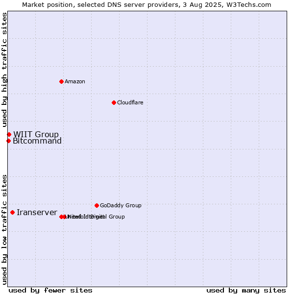 Market position of Iranserver vs. WIIT Group vs. Bitcommand