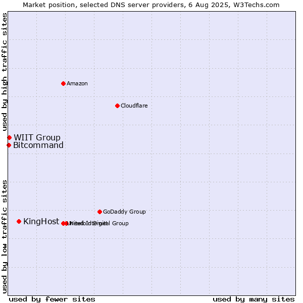 Market position of KingHost vs. WIIT Group vs. Bitcommand