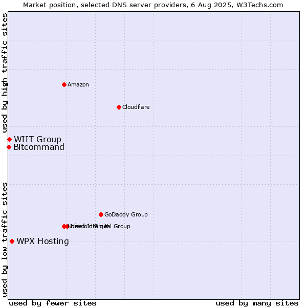 Market position of WPX Hosting vs. WIIT Group vs. Bitcommand