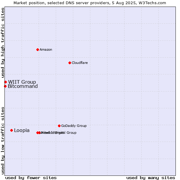 Market position of Loopia vs. WIIT Group vs. Bitcommand