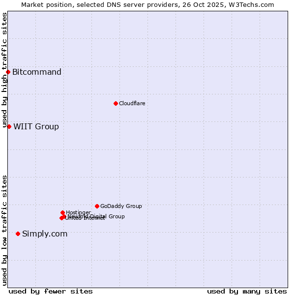 Market position of Simply.com vs. WIIT Group vs. Bitcommand