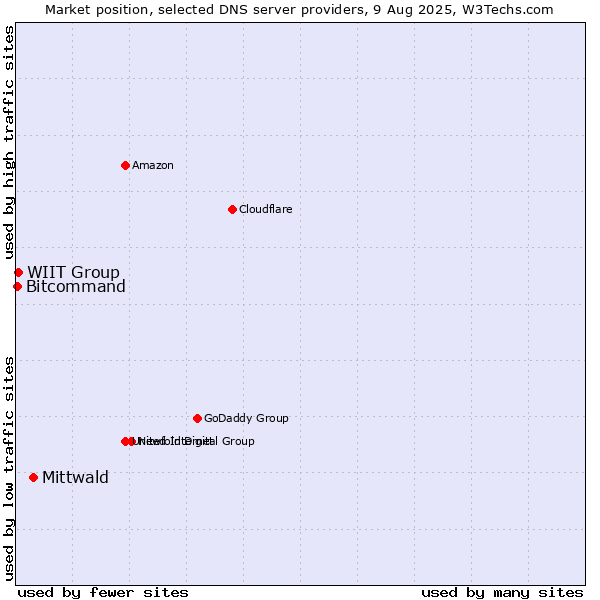 Market position of Mittwald vs. WIIT Group vs. Bitcommand