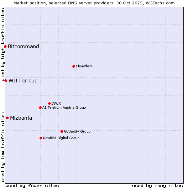 Market position of Mizbanfa vs. WIIT Group vs. Bitcommand