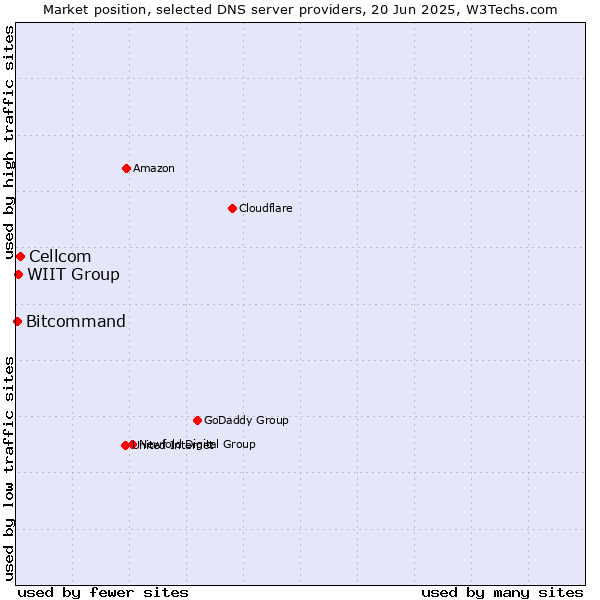 Market position of Cellcom vs. WIIT Group vs. Bitcommand