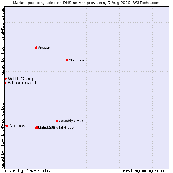 Market position of Nuthost vs. WIIT Group vs. Bitcommand