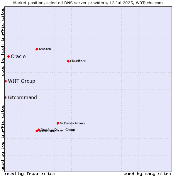 Market position of Oracle vs. WIIT Group vs. Bitcommand