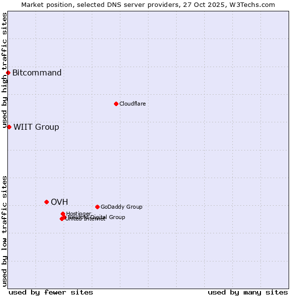 Market position of OVH vs. WIIT Group vs. Bitcommand