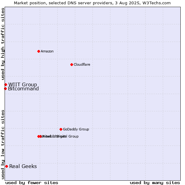 Market position of Real Geeks vs. WIIT Group vs. Bitcommand