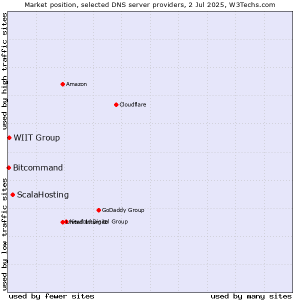 Market position of ScalaHosting vs. WIIT Group vs. Bitcommand