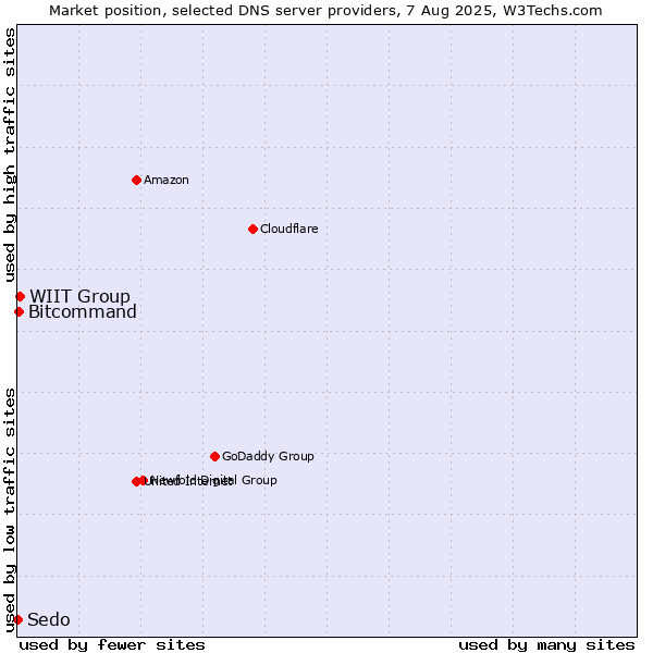 Market position of WIIT Group vs. Bitcommand vs. Sedo