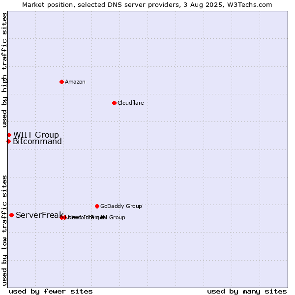 Market position of ServerFreak vs. WIIT Group vs. Bitcommand