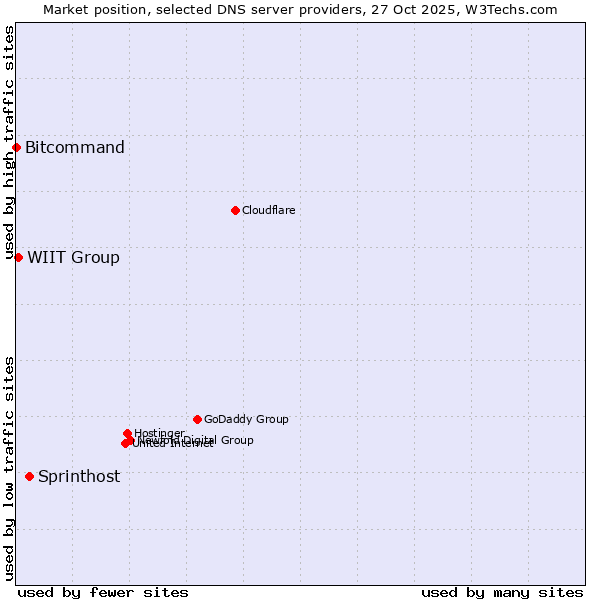 Market position of Sprinthost vs. WIIT Group vs. Bitcommand