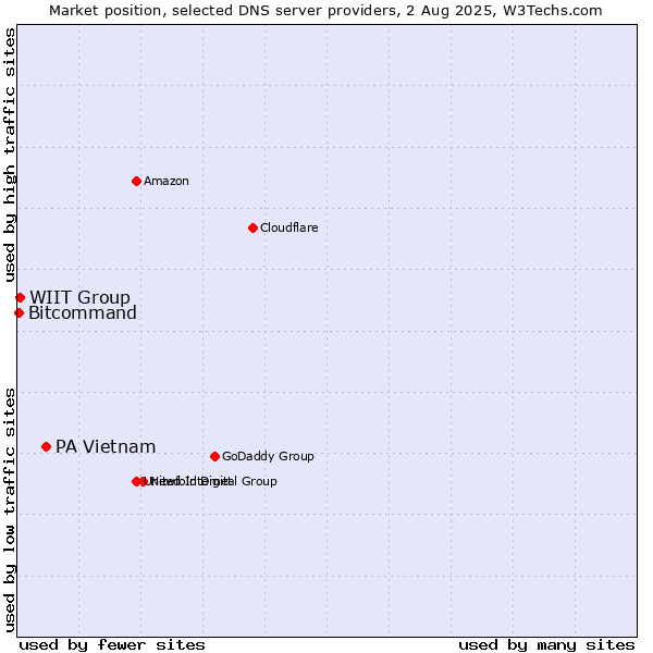 Market position of PA Vietnam vs. WIIT Group vs. Bitcommand