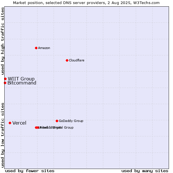 Market position of Vercel vs. WIIT Group vs. Bitcommand