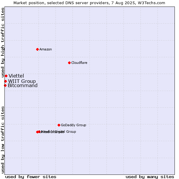 Market position of Viettel vs. WIIT Group vs. Bitcommand
