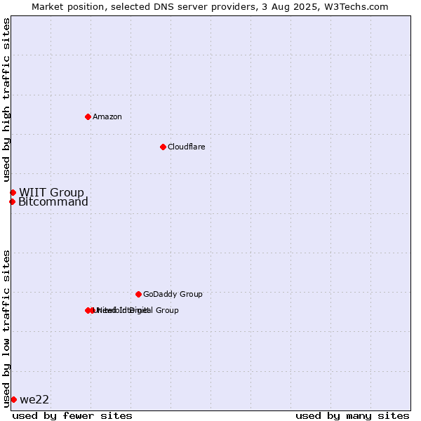 Market position of we22 vs. WIIT Group vs. Bitcommand