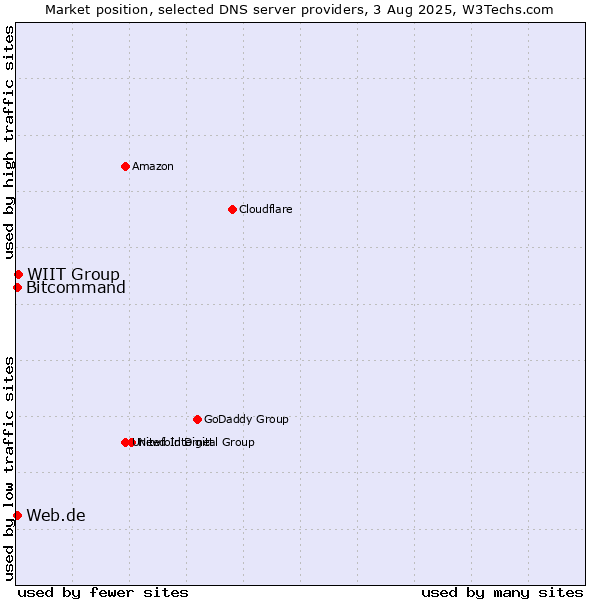 Market position of WIIT Group vs. Web.de vs. Bitcommand