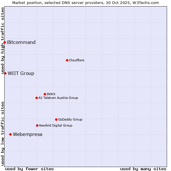 Market position of Webempresa vs. WIIT Group vs. Bitcommand