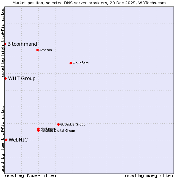 Market position of WebNIC vs. WIIT Group vs. Bitcommand