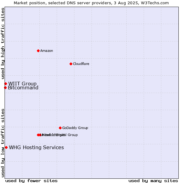 Market position of WIIT Group vs. WHG Hosting Services vs. Bitcommand