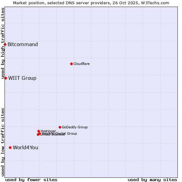 Market position of World4You vs. WIIT Group vs. Bitcommand