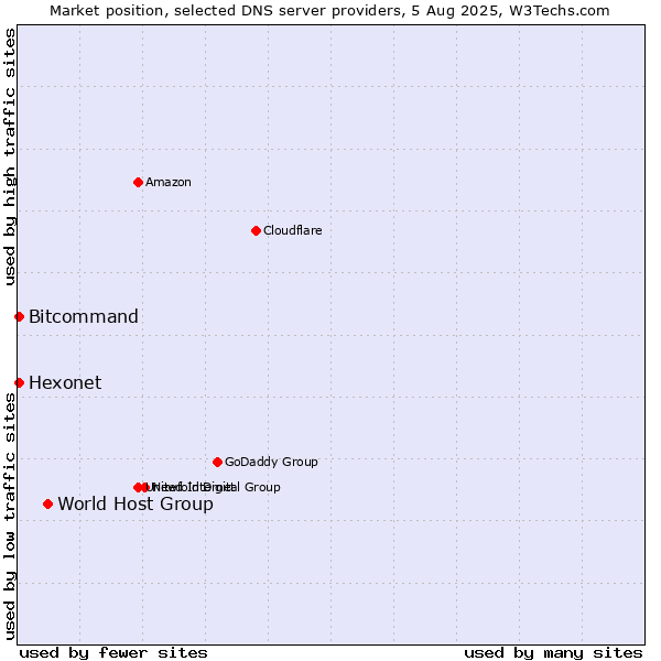 Market position of World Host Group vs. Hexonet vs. Bitcommand