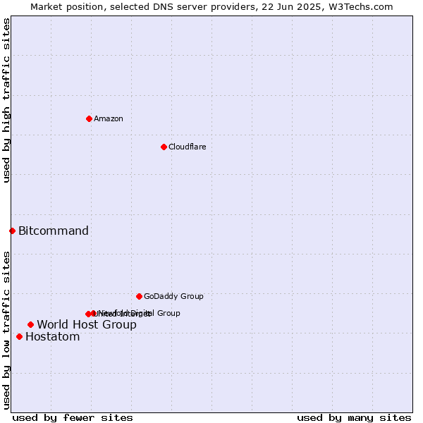 Market position of World Host Group vs. Hostatom vs. Bitcommand