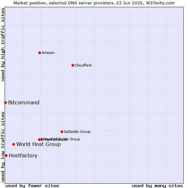 Market position of World Host Group vs. Hostfactory vs. Bitcommand