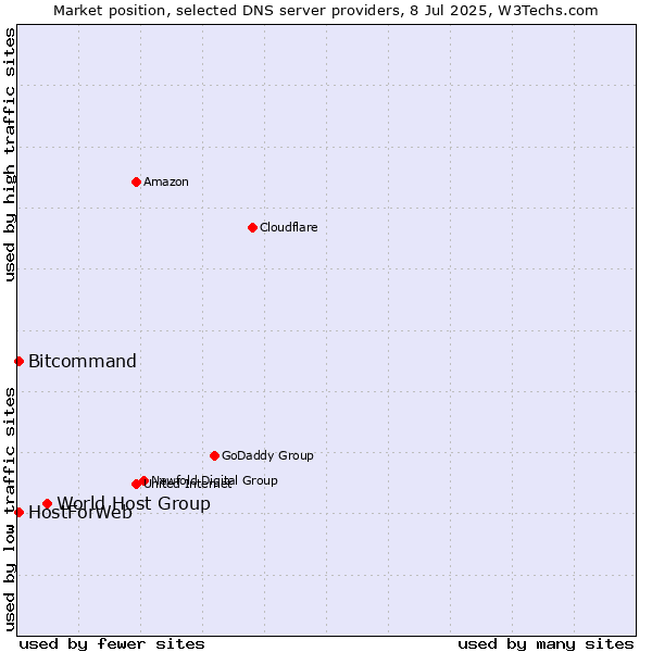 Market position of World Host Group vs. HostForWeb vs. Bitcommand