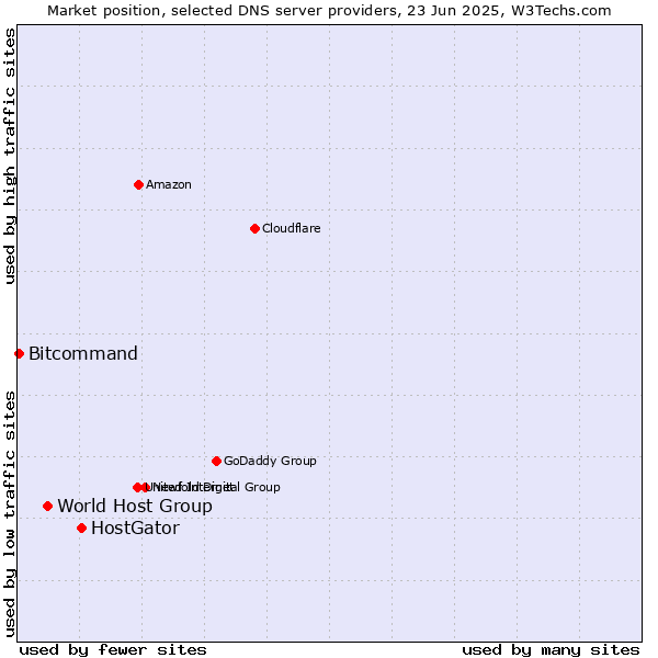 Market position of HostGator vs. World Host Group vs. Bitcommand