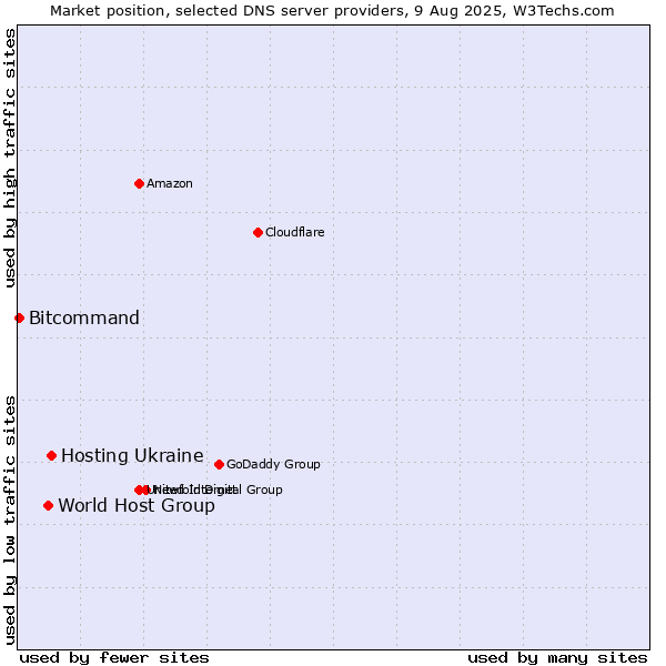 Market position of Hosting Ukraine vs. World Host Group vs. Bitcommand