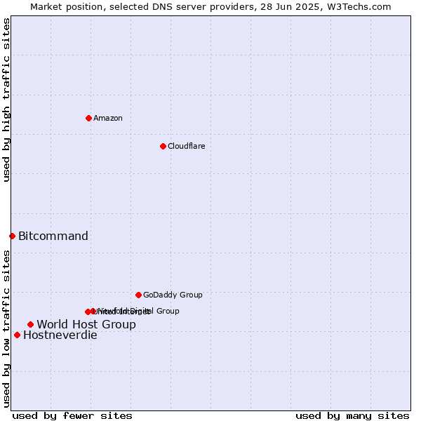 Market position of World Host Group vs. Hostneverdie vs. Bitcommand