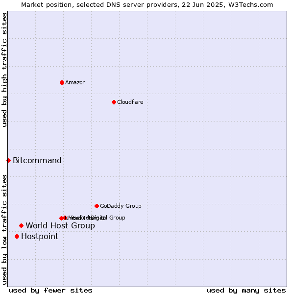 Market position of World Host Group vs. Hostpoint vs. Bitcommand
