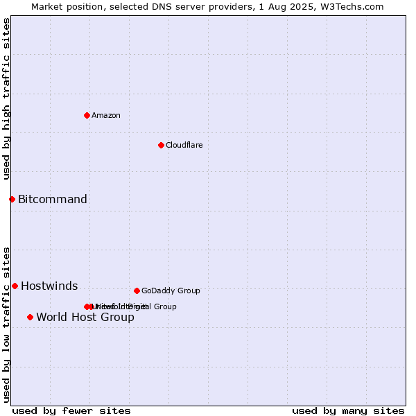 Market position of World Host Group vs. Hostwinds vs. Bitcommand