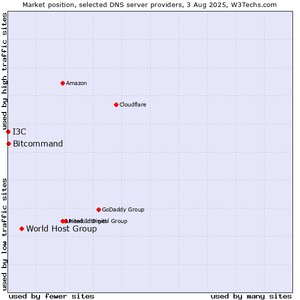 Market position of World Host Group vs. Bitcommand vs. I3C