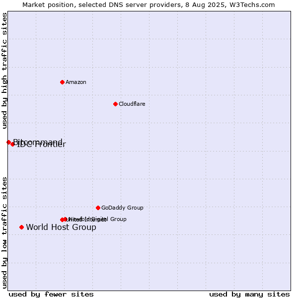 Market position of World Host Group vs. IDC Frontier vs. Bitcommand
