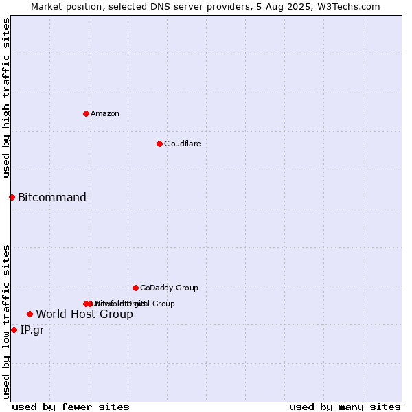 Market position of World Host Group vs. IP.gr vs. Bitcommand